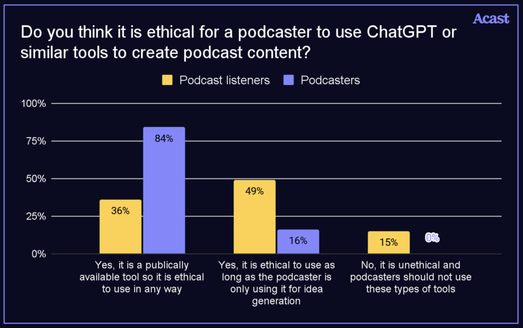 15% of listeners think using AI to make podcasts is unethical