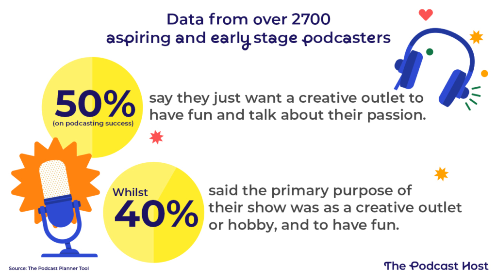 50% (on podcasting success) say they just want a creative outlet to have fun and talk about their passion, whilst 40% said the primary purpose of their show was as a creative outlet or hobby, and to have fun. 