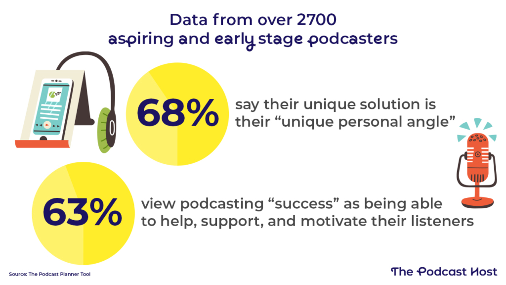 68% say their unique solution is their “unique personal angle” – something that can’t be replaced with AI. 63% view podcasting “success” as being able to help, support, and motivate their listeners – it’s unlikely they’ll be content to let AI try and motivate them, instead.