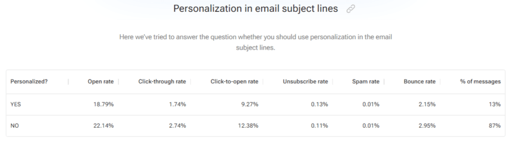 Personalized vs. non-personalized subject lines.