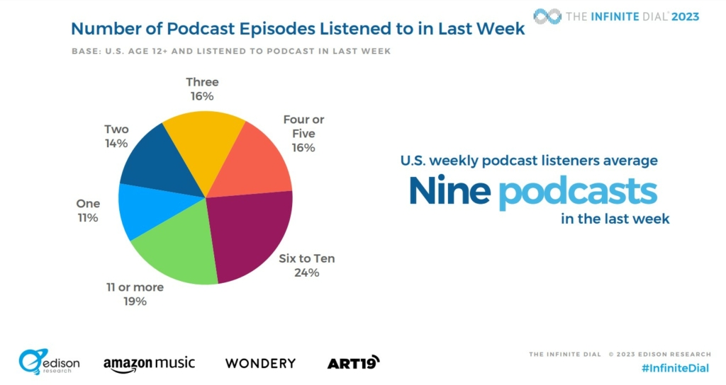 average stats on podcast episode listens