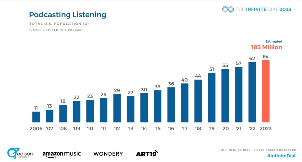 podcast listening stats 2023 - 64% of Americans have listening to a podcast