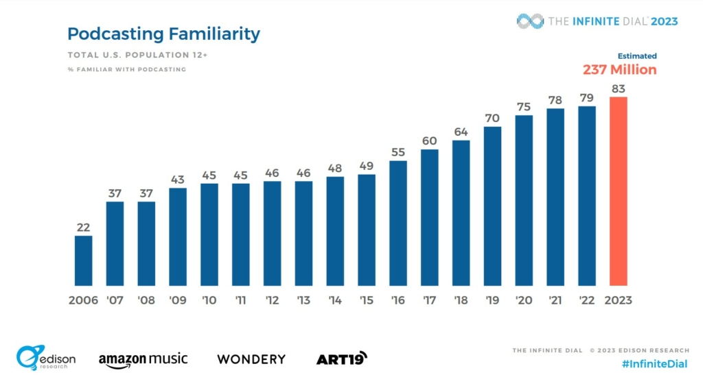 podcast stats on familiarity - 83% of Americans are familiar with podcasting
