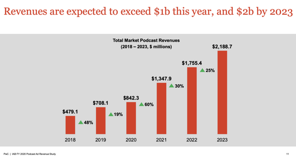 The IAB FY 2020 study predicted that by 2022, podcast ad revenue would exceed $1.7 billion, and $2 billion by 2023.