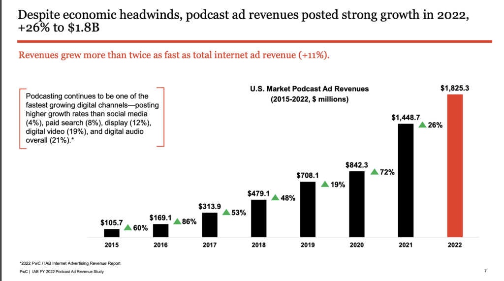 IAB's 2022 Podcast Ad revenue report shows that ad revenue grew by 72% in 2020, 26% in 2021, and reached $1.8 billion in 2022. This is less than they projected previously, but it's not a tragedy by any stretch of the imagination.