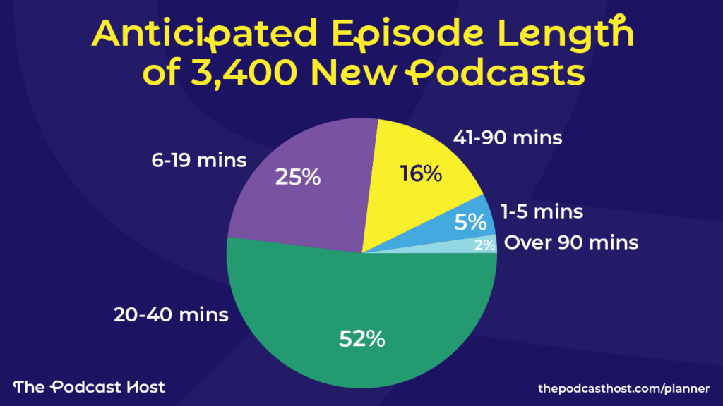 average length of 3,400 new podcasts