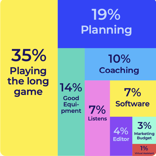 graphic on the keys to podcasting success