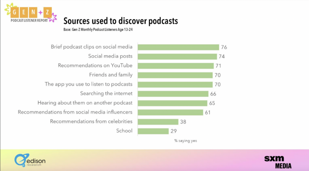 Gen Z sources used to discover podcasts