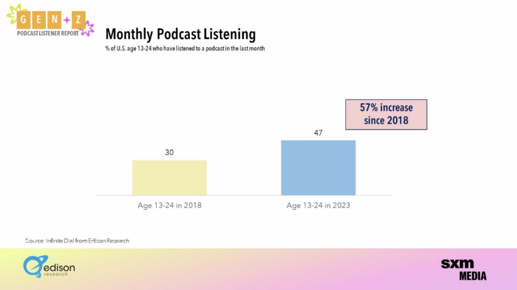 Monthly podcast listening gen z