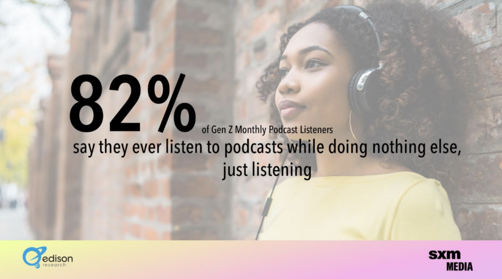 82% of Gen Z listen to podcasts while doing nothing else