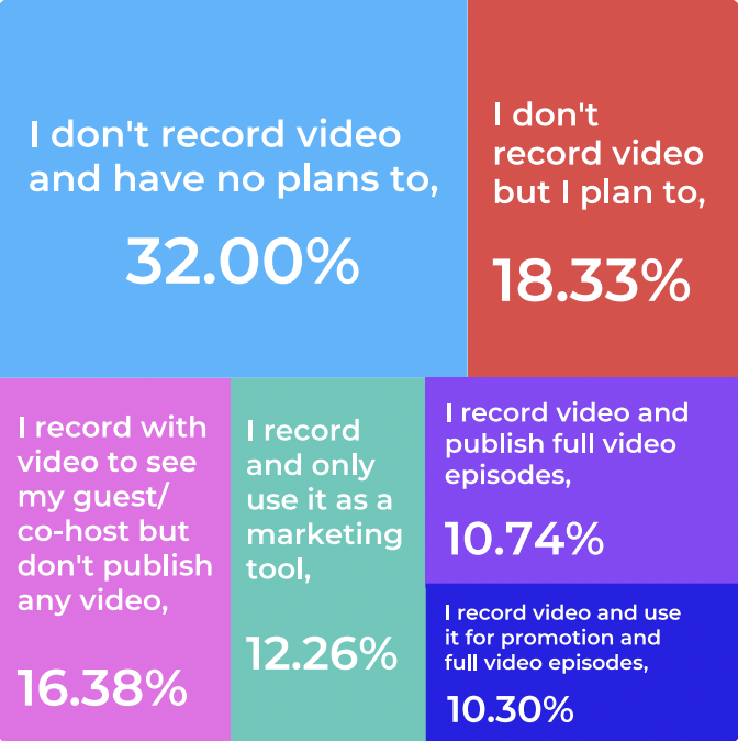 Graph showing how podcasters use video