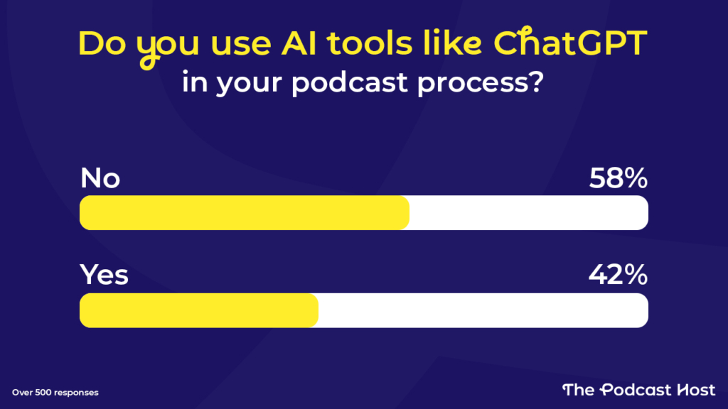 Do you use AI tools like ChatGPT in your podcast? 
No 58%
Yes 42%