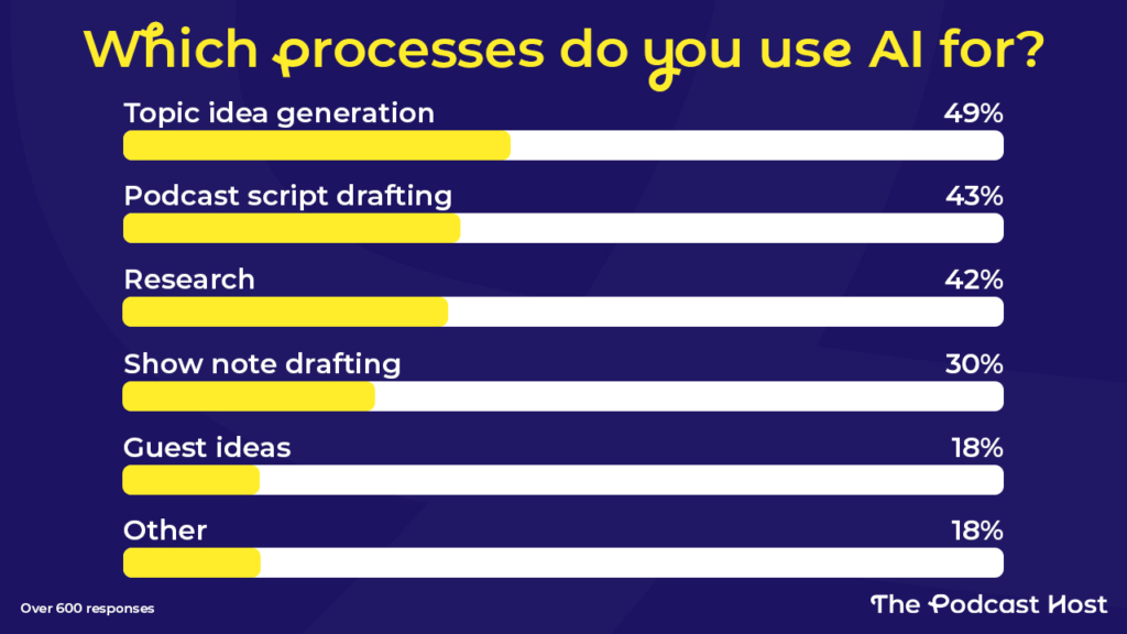 Topic idea generation 49%
Podcast script drafting 43%
research 42%
Show note drafting 30%
Other 18%
Guest ideas 18%