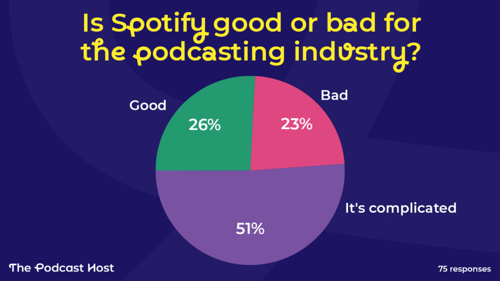 Is spotify good or bad for the podcasting industry? Good 26%; Bad 23%; it's complicated 51%