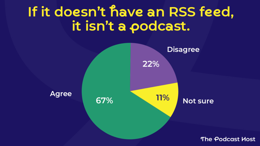 'If it doesn't have an RSS feed, it isn't a podcast'. 67% agree, 22% disagree, 11% are 'not sure'