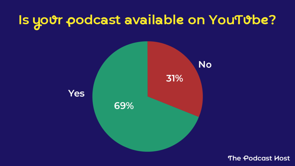 'Is your podcast available on YouTube?': Yes 69%, No 31%