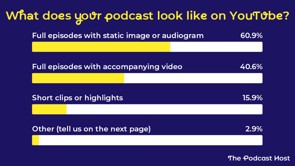 'What does your podcast look like on YouTube?' graphic