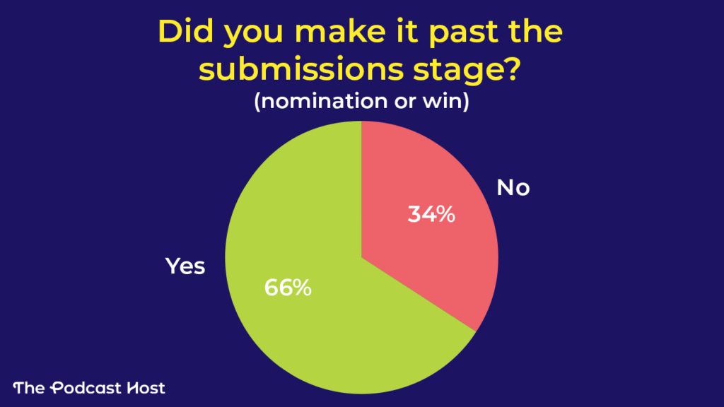 Did you make it past the submissions stage? (nomination or win)?

Yes 66%
No 34%