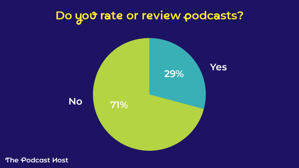 Do you rate or review podcasts? 

29% yes
71% no