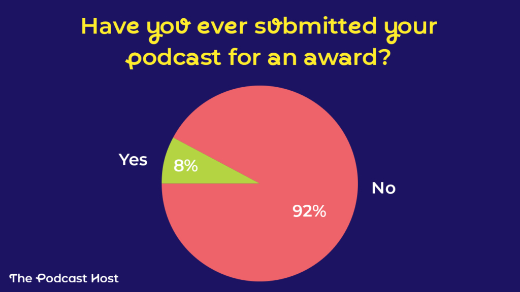 Have you ever submitted your podcast for an award? 

Yes 8%
No 92%