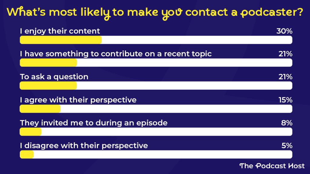 'what's most likely to make you contact a podcaster?' graphic