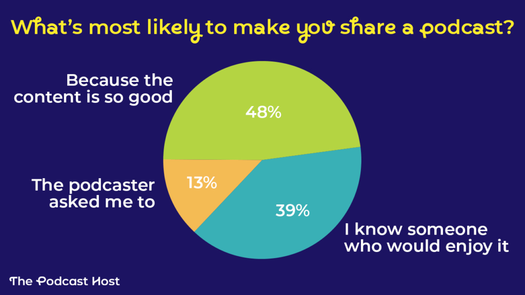 'What's most likely to make you share a podcast?' graphic