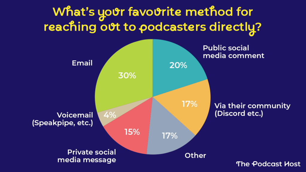 'What;s your favourite method for reaching our to podcasters directly?' pie chart

Email 30%
Public social media comment 20%
Via their community (Discord etc.) 17%
Other 15%
Private social media message 15%
Voicemail (Speakpipe, etc.) 4%