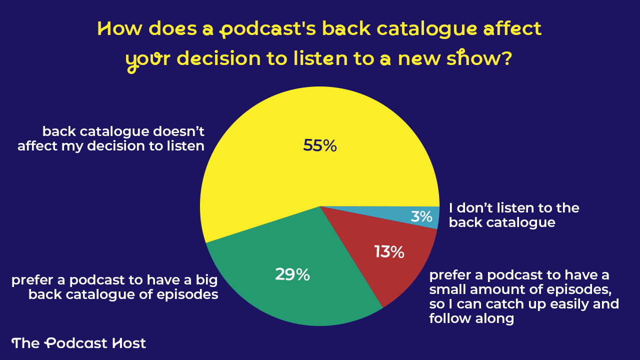 Listen Back Podcast Discovery Stats: How Folks Find Pods, & Why They Listen