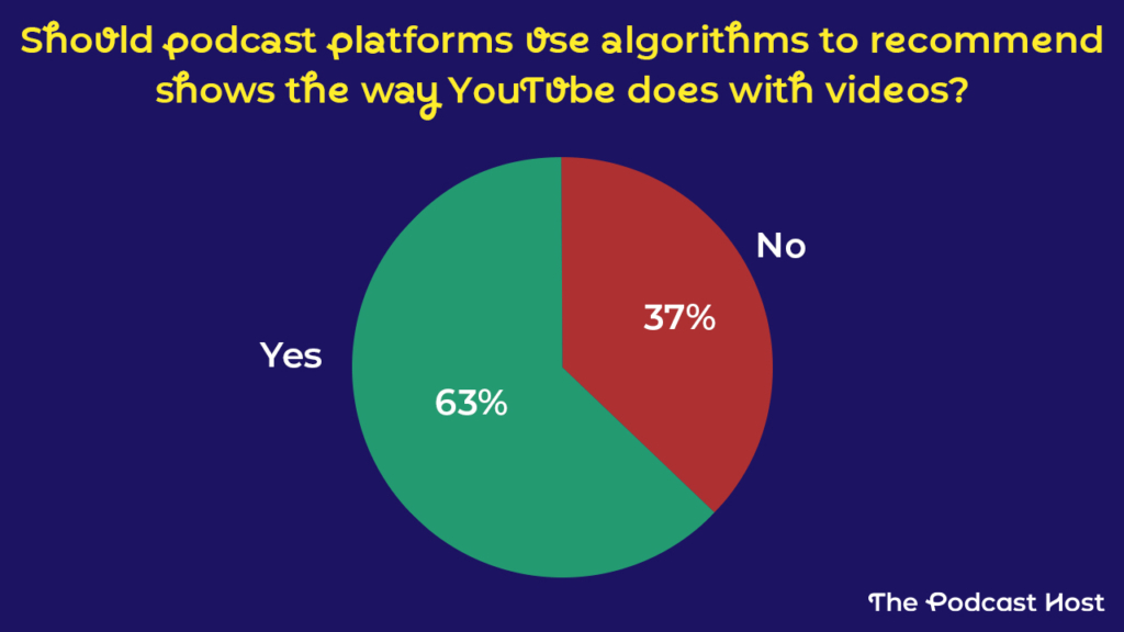 dcast platforms use algorithms to recommend shows the way YouTube does with videos?
Yes - 63%
No - 37%
