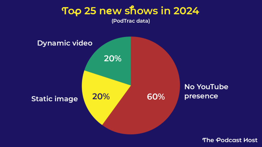 op 25 New Shows in 2024 (PodTrack)
5 with dynamic video
5 with static image
15 with no YouTube presence