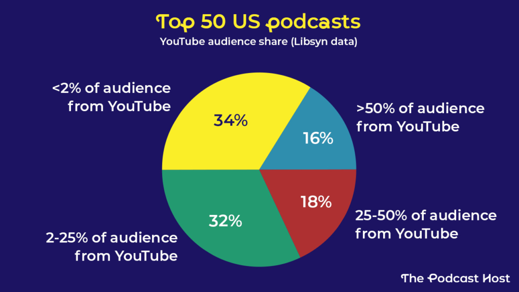 Top 50 US Podcasts (Libsyn)
34% had <2% of audience from YouTube
32% had 2–25% of audience from YouTube
18% had 25–50% of audience from YouTube
16% had >50% of audience from YouTube