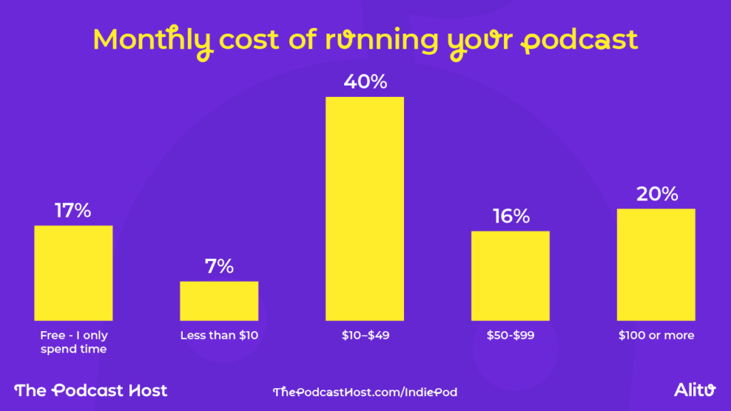 Monthly cost of running your podcast
- free, I only spend time - 17%
- Less than $10 – 7%
- $10–$49 – 40%
- $50-$99 – 16%
- $100 or more – 20%