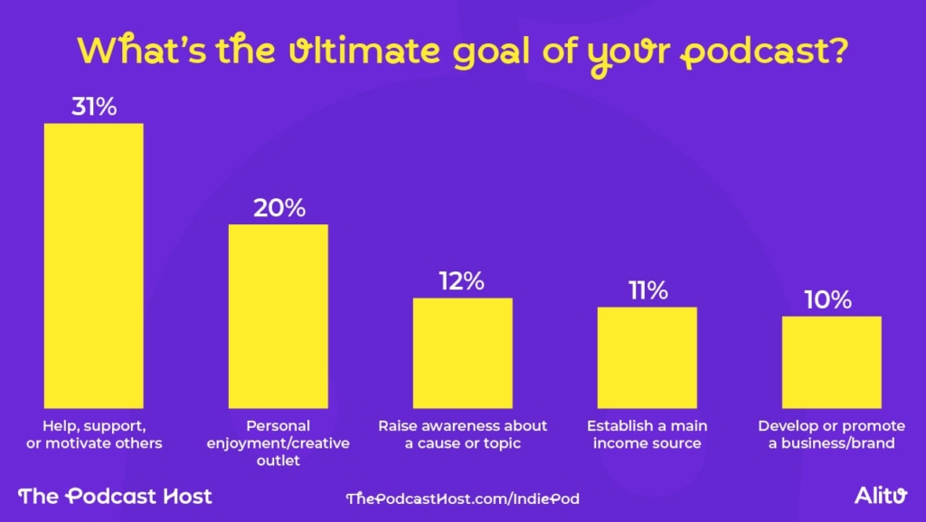 What's the ultimate goal of your podcast?
Help, support, or motivate others – 31%
Personal enjoyment/creative outlet – 20%
Raise awareness about a cause or topic – 12%
Establish a main income source – 11%
Develop or promote a business/brand – 10%
Build my authority on a topic – 8%
Create a side hustle – 4%
Learn or achieve personal growth – 3%
Other – 2%