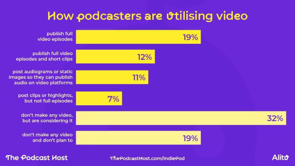 Speaking of video podcasts, data from the Independent Podcast Report suggests that 31% of creators are publishing full video episodes alongside their audio content. 
