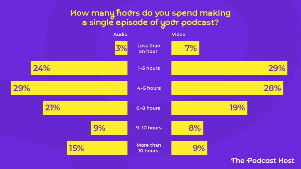 How many hours do you spend making a single episode of your podcast?

Less than an hour 
Video: 7%
Audio: 3%

1–3 hours 
Video: 29%
Audio: 24%

4–5 hours 
Video: 28%
Audio: 29%

6–8 hours 
Video: 19%
Audio: 21%

9–10 hours 
Video: 8%
Audio: 9%

More than 10 hours 
Video: 9%
Audio: 15%