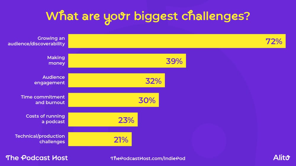 72% reported discoverability and growing an audience as their major challenge. Other common answers were:

Making money – 39%

Audience engagement – 32%

Time commitment and burnout – 30%

Costs of running a podcast – 23%

Technical/production challenges – 21%