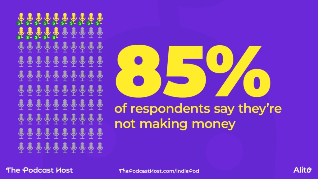 The Independent Podcast Report found that only 15% of respondents were making money from their content. 