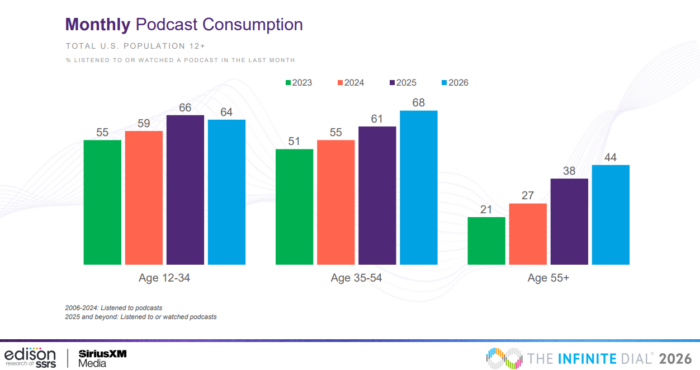 Podcast Statistics & Industry Trends 2026: Listens, Gear, & More
