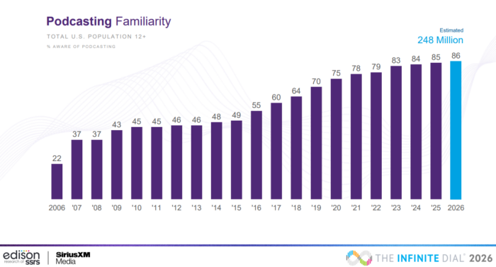 Podcast Statistics & Industry Trends 2026: Listens, Gear, & More